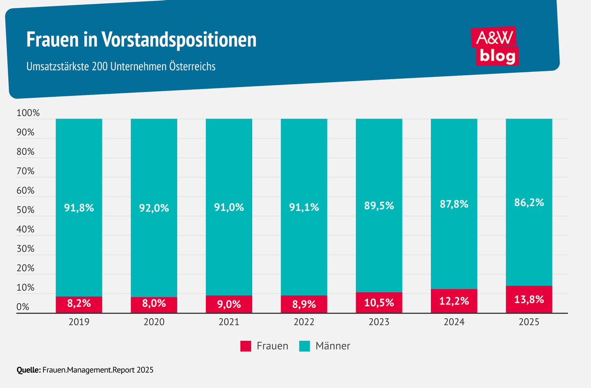 Grafik: Frauen in Vorstandspositionen © A&W Blog