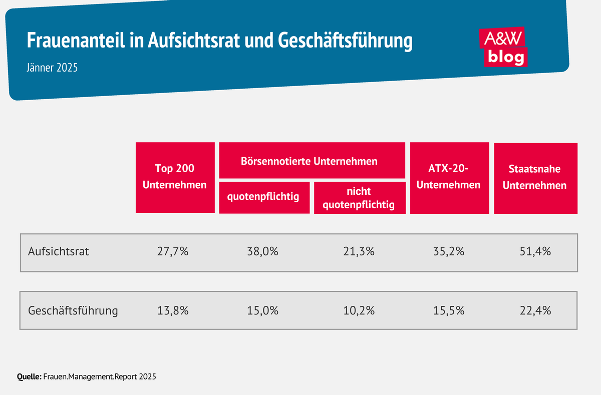 Grafik: Frauenanteil in Aufsichtsrat und Geschäftsführung © A&W Blog