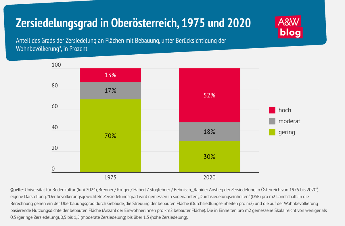 Grafik: Zersiedelungsgrad in Oberösterreich, 1975 und 2020 © A&W Blog