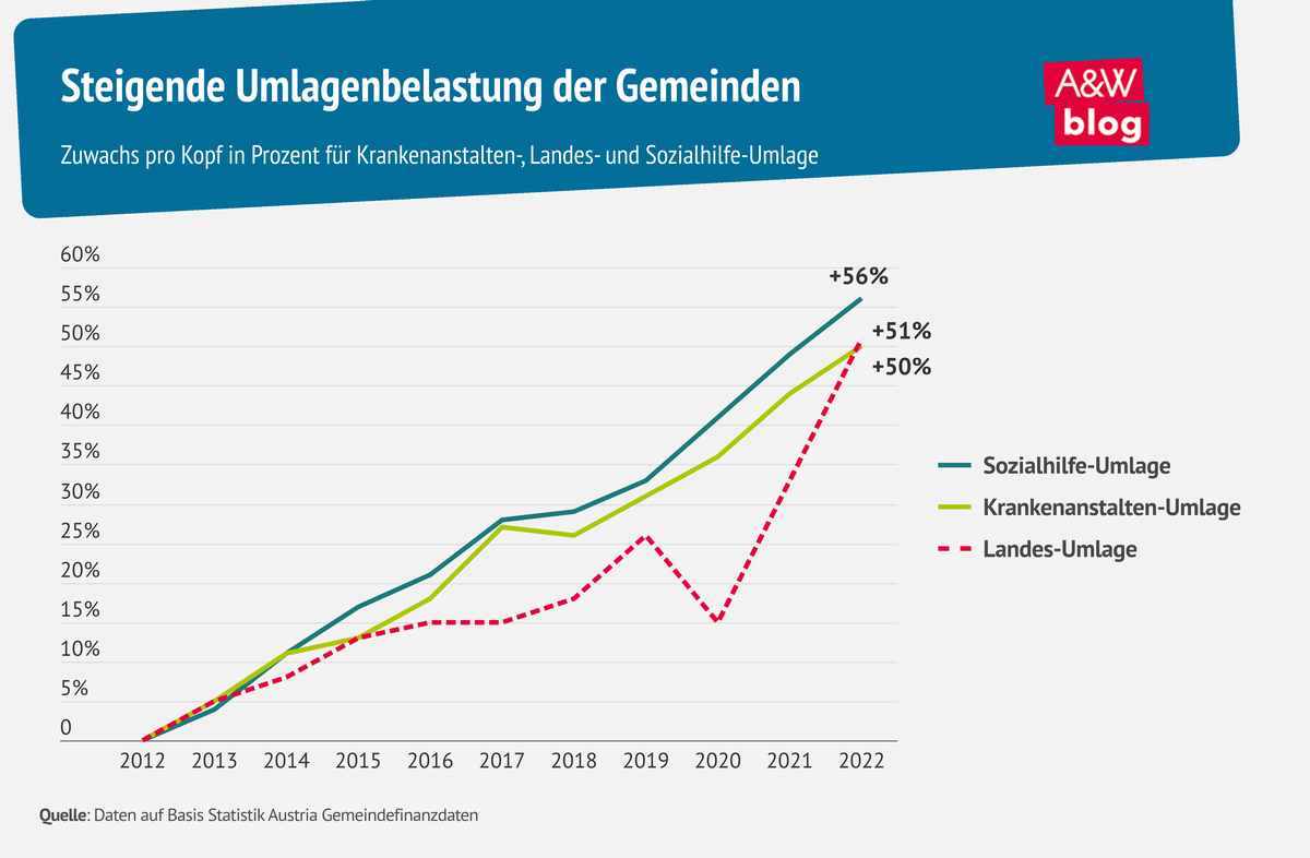 Grafik: Gemeindefinanzen © A&W Blog