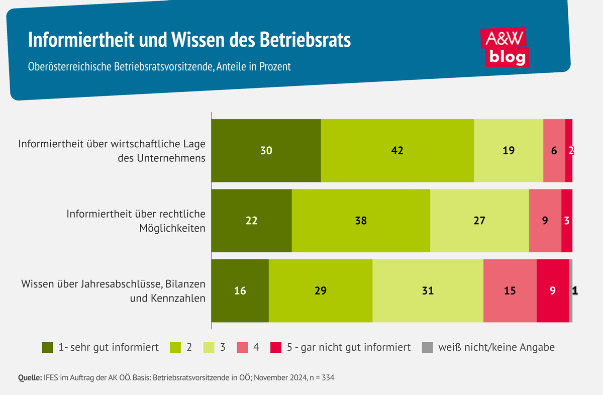 Grafik: Informiertheit und Wissen des Betriebsrats © A&W Blog