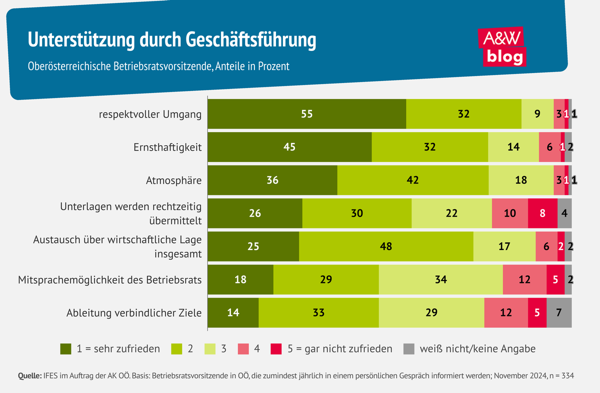 Grafik: Unterstützung durch Geschäftsführung © A&W Blog