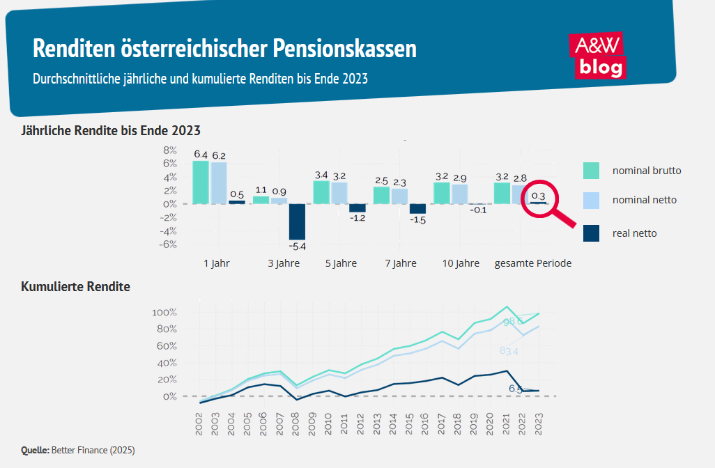 Grafik: Renditen österreichischer Pensionskassen  © A&W Blog