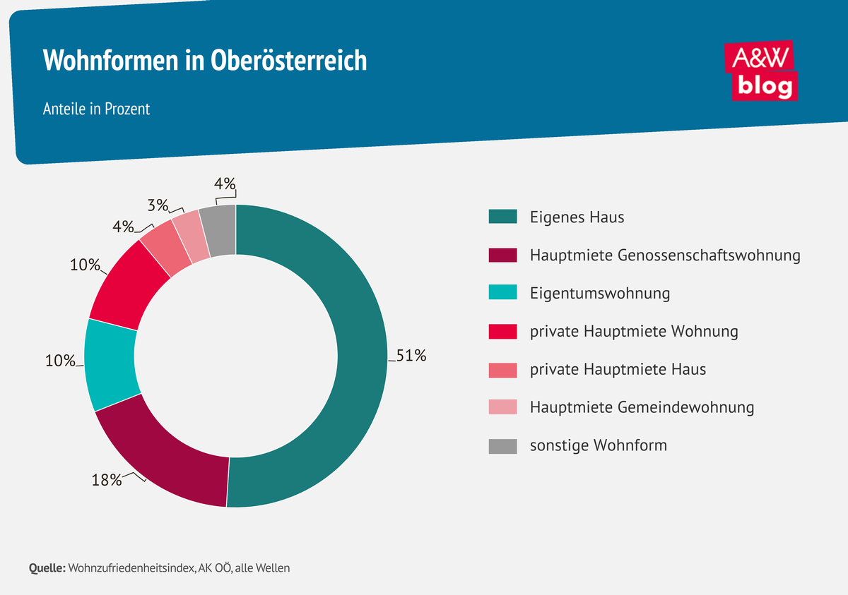 Grafik: Wohnformen in Oberösterreich © A&W Blog