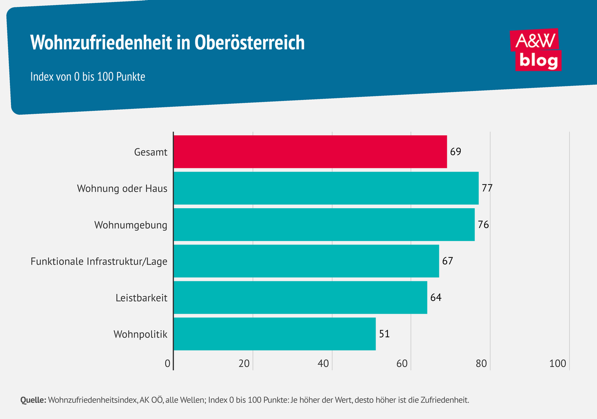 Grafik: Wohnzufriedenheit in Oberösterreich 1 © A&W Blog