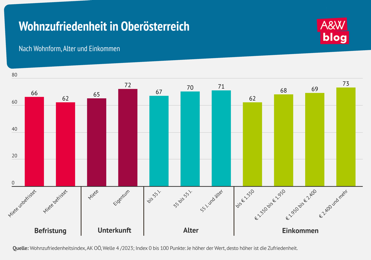 Wohnzufriedenheit in Oberösterreich 2 © A&W Blog