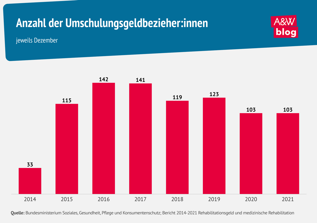 Anzahl der Umschulungsgeldbezieher:innen © A&W Blog