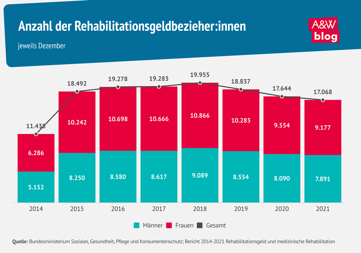 Anzahl der Rehabilitationsgeldbezieher:innen © A&W Blog