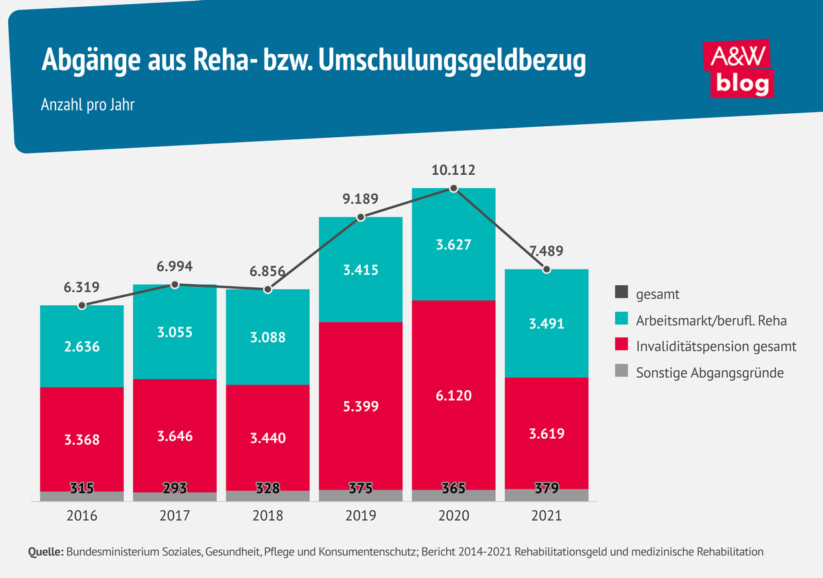 Abgänge aus Reha- bzw. Umschulungsgeldbezug © A&W Blog