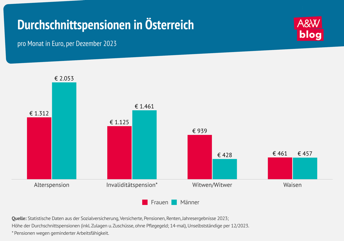 Grafik: Durchschnittspensionen in Österreich © A&W Blog