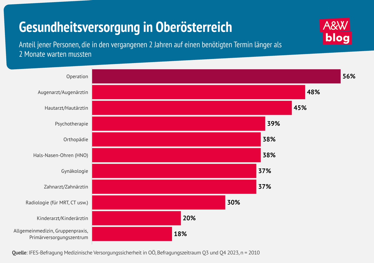 Gesundheitsversorgung in Oberösterreich © A&W Blog