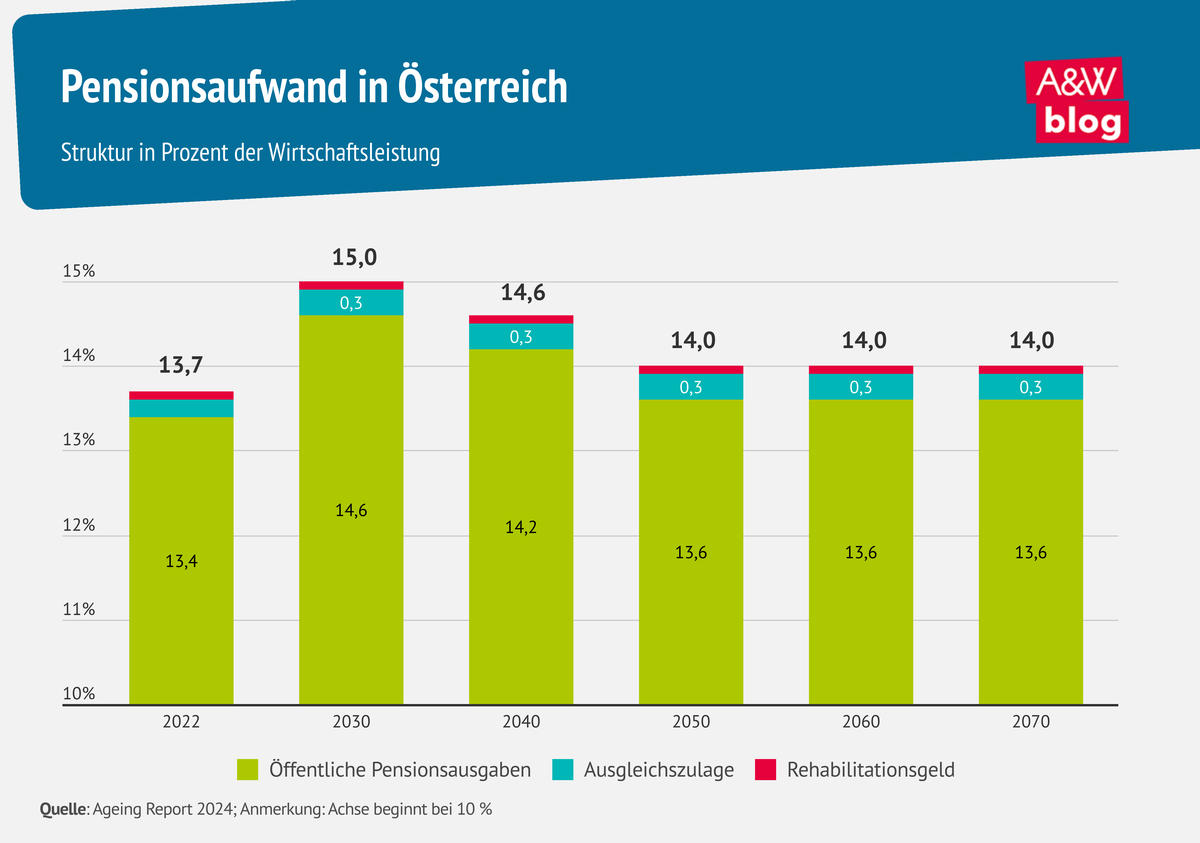 Pensionsaufwand in Österreich © A&W Blog