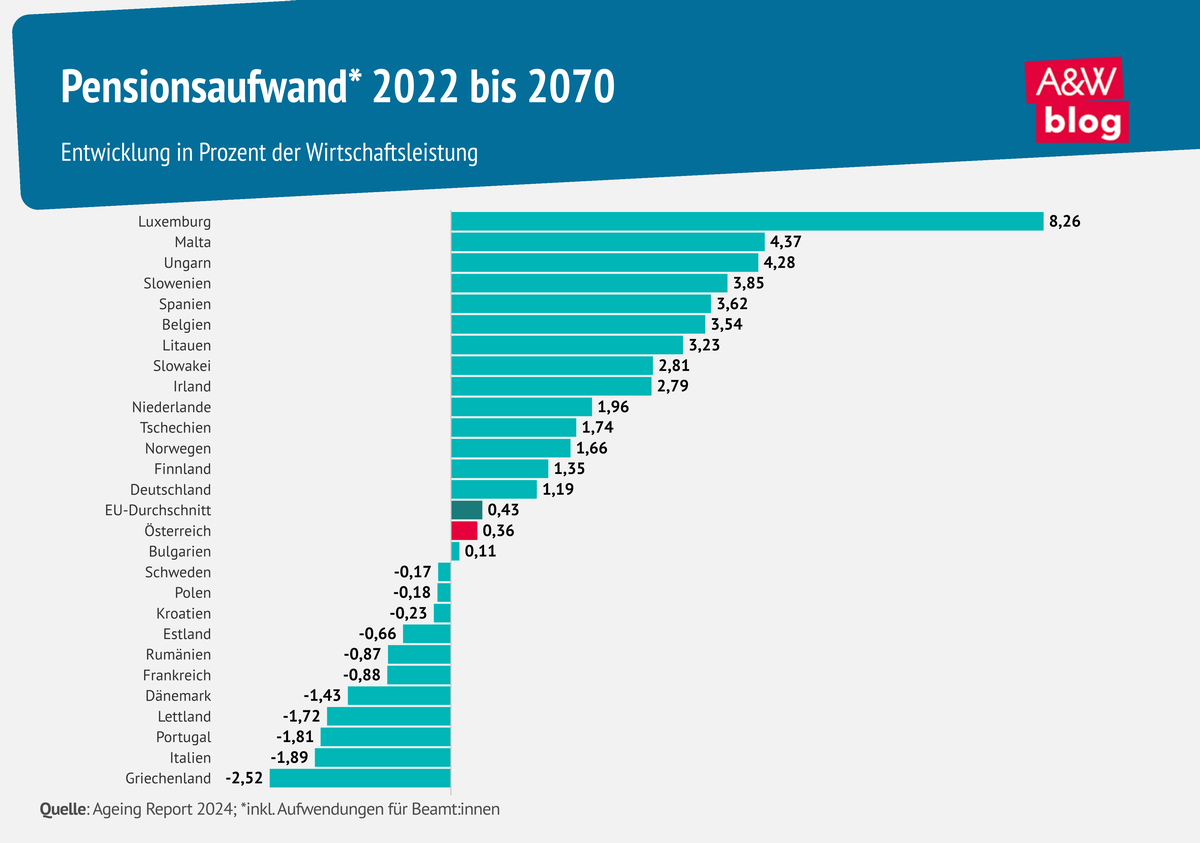 Grafik: Pensionsaufwand 2022 bis 2070 © A&W Blog