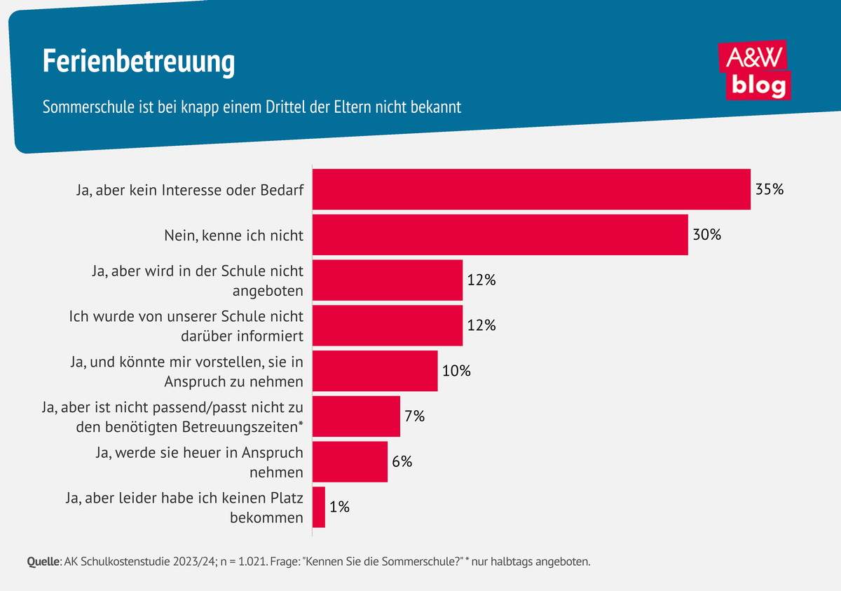 Grafik: Ferienbetreuung © A&W Blog