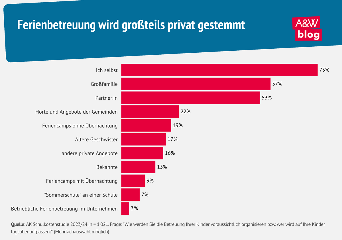 Grafik: Ferienbetreuung für Kinder © A&W Blog