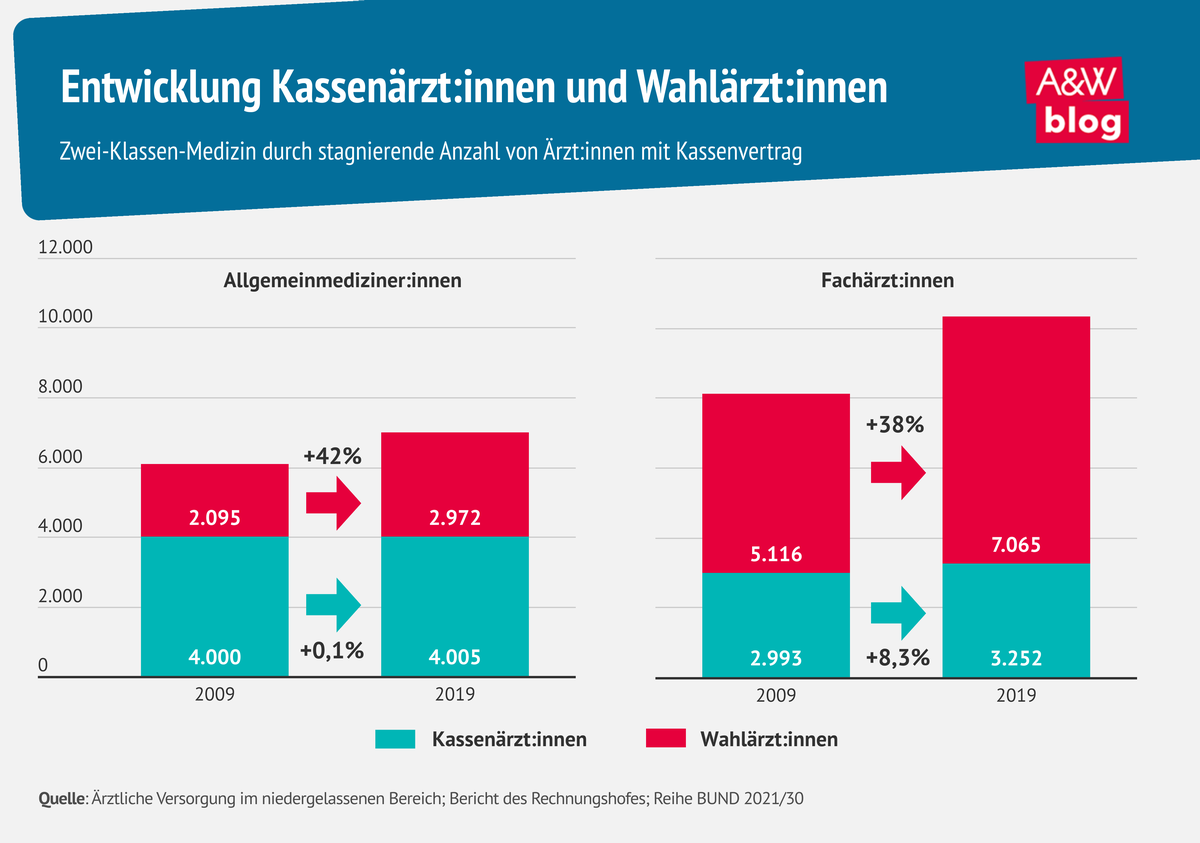 Grafik: Entwicklung Kassenärzt:innen und Wahlärzt:innen © A&W Blog