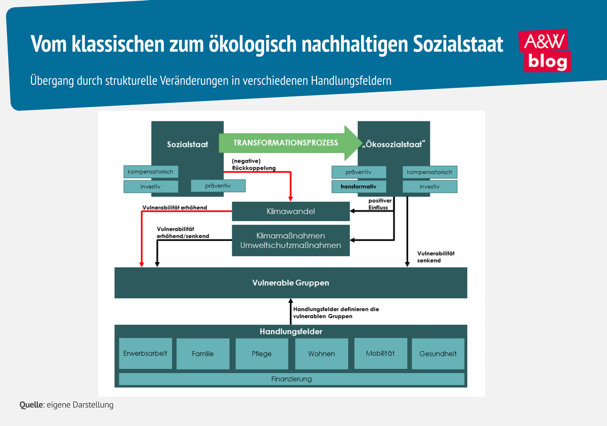 Grafik: Vom klassischen zum ökologisch nachhaltigen Sozialstaat  © A&W Blog