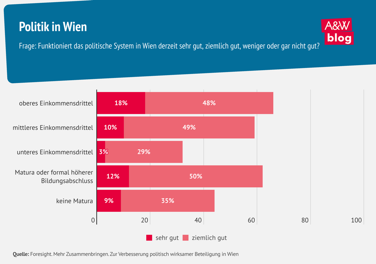 Grafik: Politik in Wien  © A&W Blog