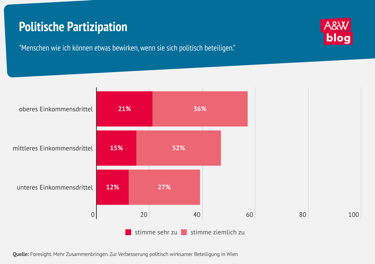 Grafik: politische Partizipation © A&W Blog