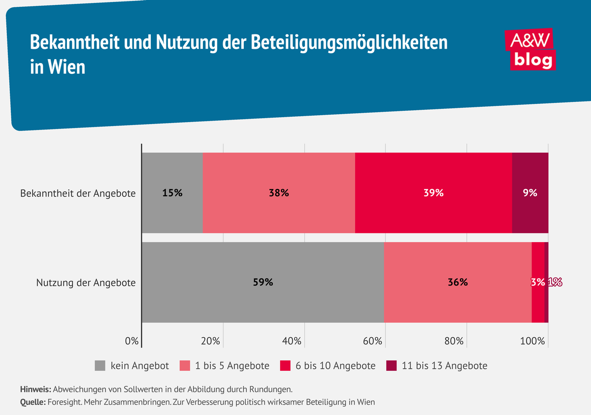 Grafik: Bekanntheit und Nutzung der Beteiligungsmöglichkeiten in Wien © A&W Blog