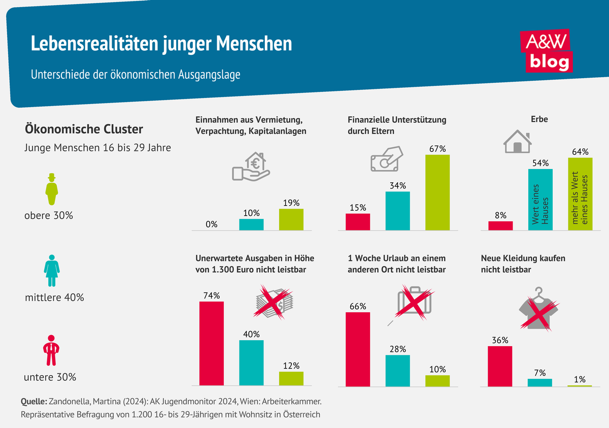 Grafik: Junge Menschen © A&W Blog