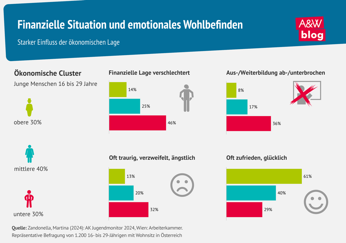 Grafik: Finanzielle Situation junger Menschen © A&W Blog