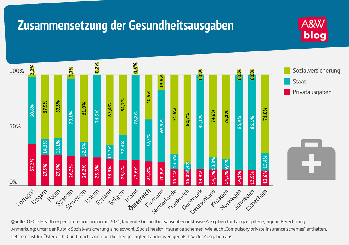 Grafik: Gesundheitsausgaben © A&W Blog