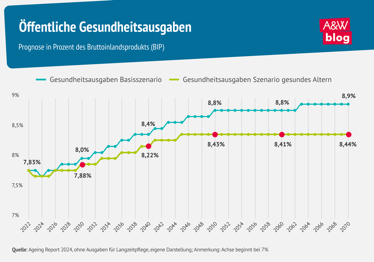 Grafik: Öffentliche Gesundheitsausgaben © A&W Blog