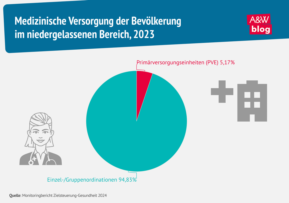 Grafik: Medizinische Versorgung der Bevölkerung  © A&W Blog