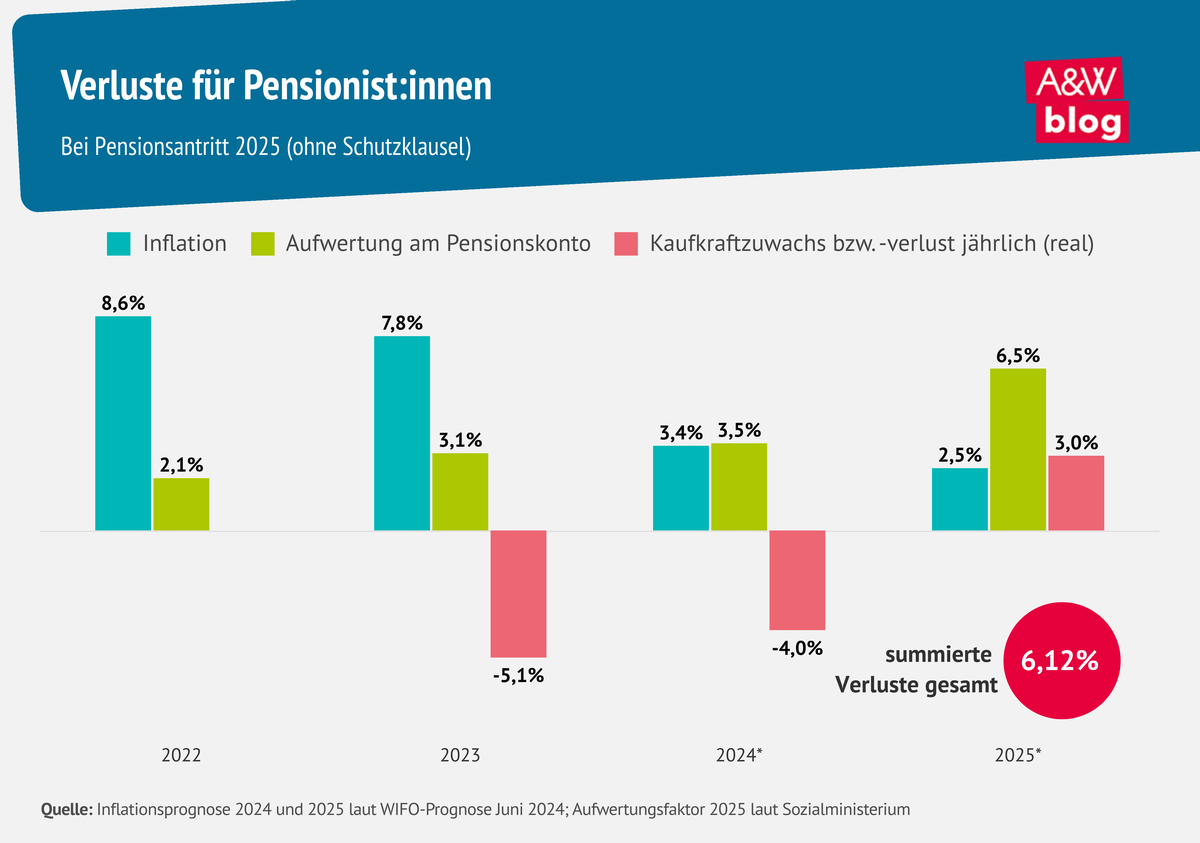 Grafik: Verluste für Pensionist:innen © A&W Blog