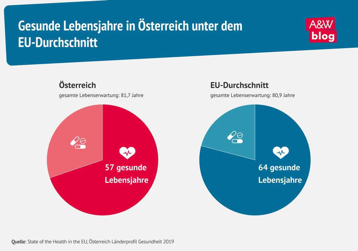 Infografik Gesunde Lebensjahre © A&W Blog