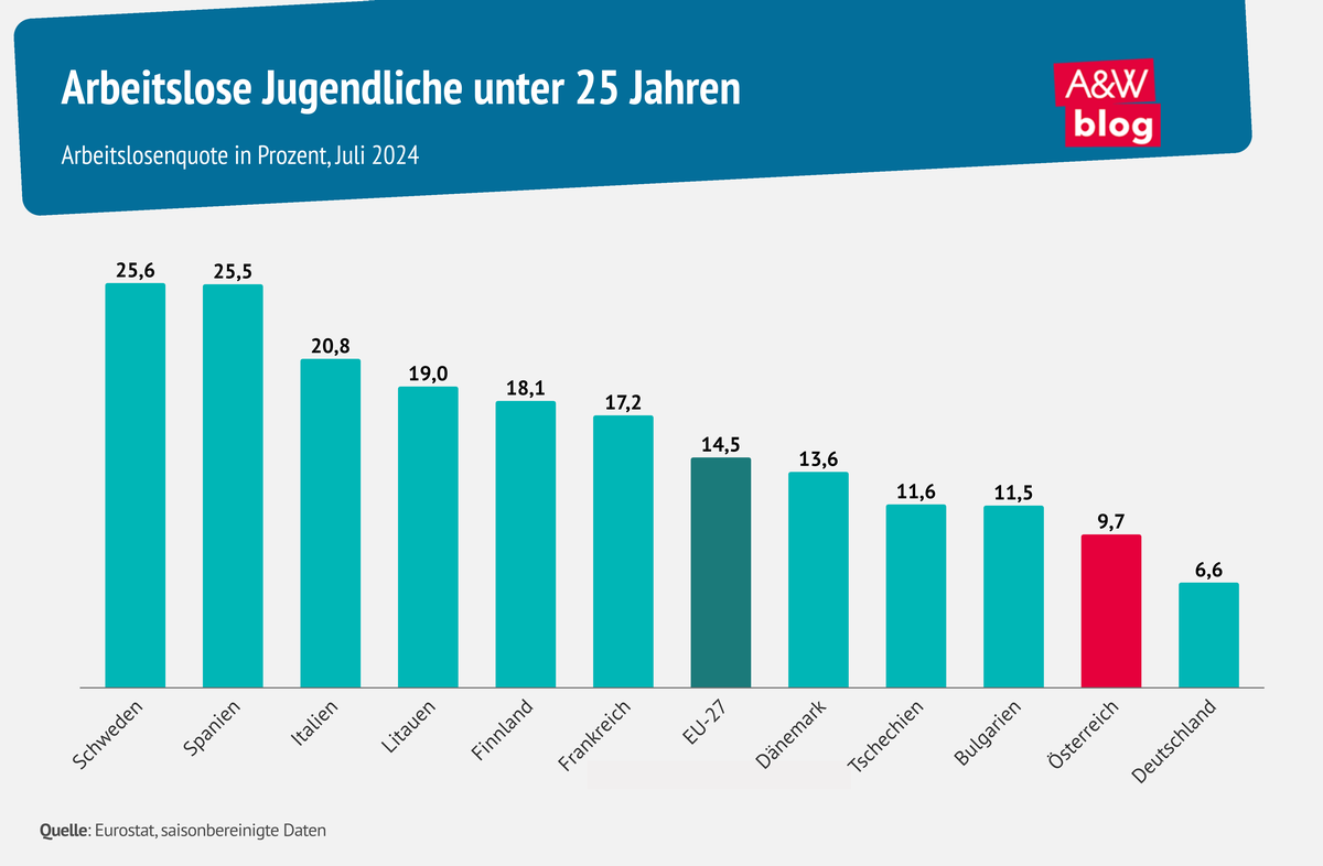 Grafik: Arbeitslose Jugendliche unter 25 Jahren © A&W Blog