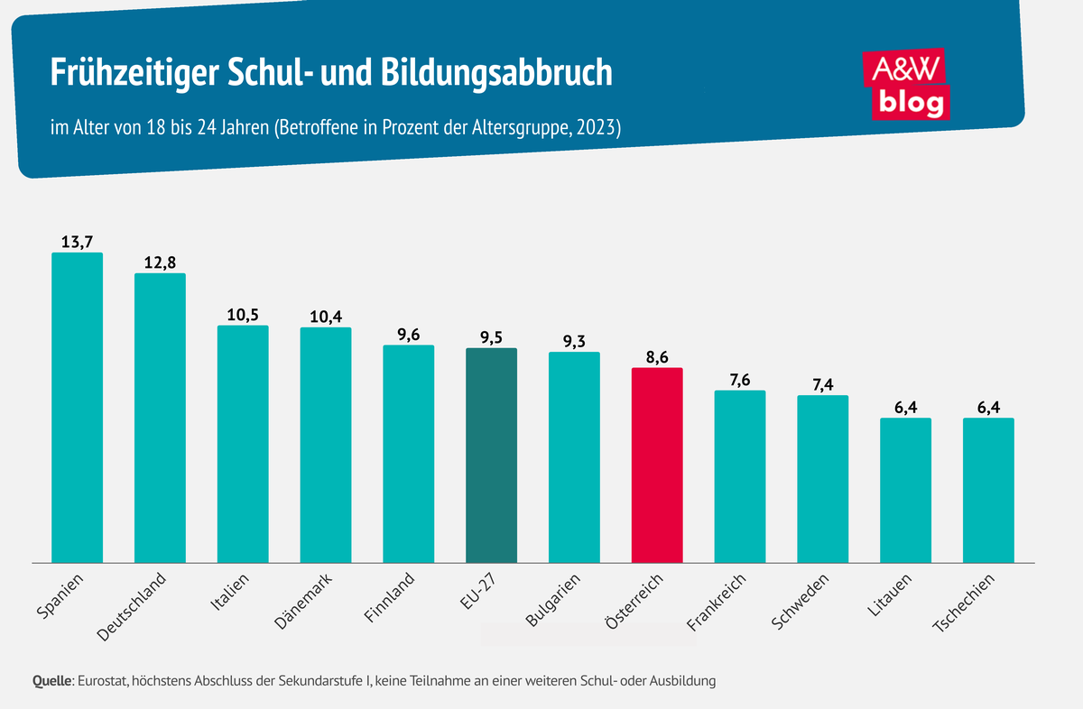 Grafik: Frühzeitiger Schul- und Bildungsabbruch © A&W Blog