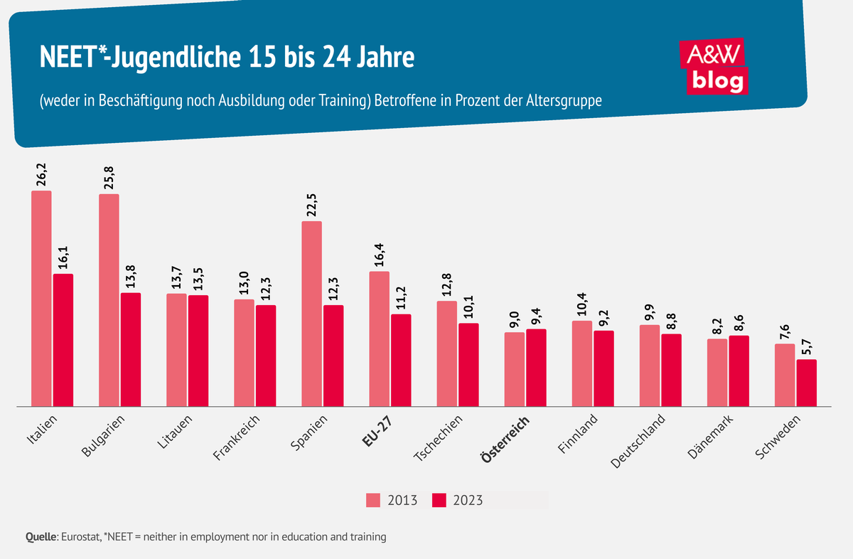 Grafik: NEET*-Jugendliche 15 bis 24 Jahre © A&W Blog