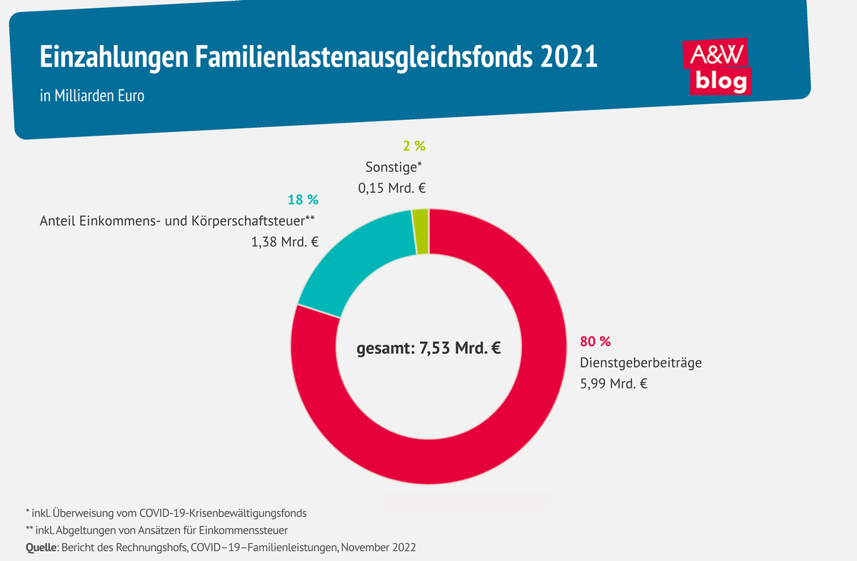 Infografik Einzahlungen Familienlastenausgleichsfonds 2021 © A&W Blog