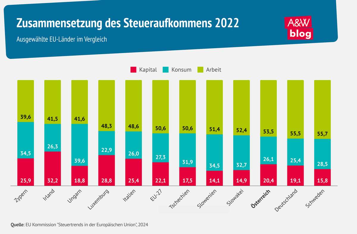 Infografik Zusammensetzung des Steueraufkommens 2022 © A&W Blog