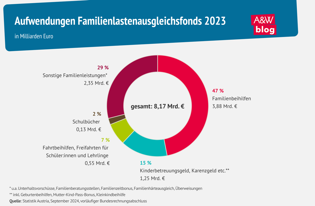 Infografik Aufwendungen Familienlastenausgleichsfonds 2023 © A&W Blog