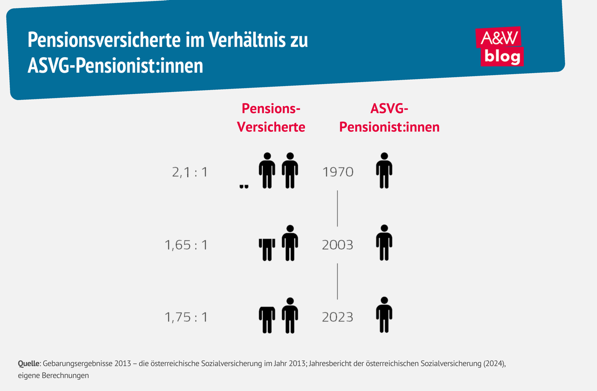 Grafik: Pensionsversicherte im Verhältnis zu  ASVG-Pensionist:innen © A&W Blog