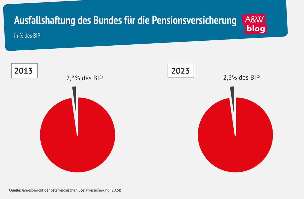 Grafik: Ausfallshaftung des Bundes für die Pensionsversicherung © A&W Blog