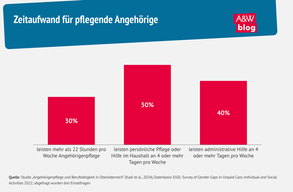 Grafik: Zeitaufwand für pflegende Angehörige © A&W Blog