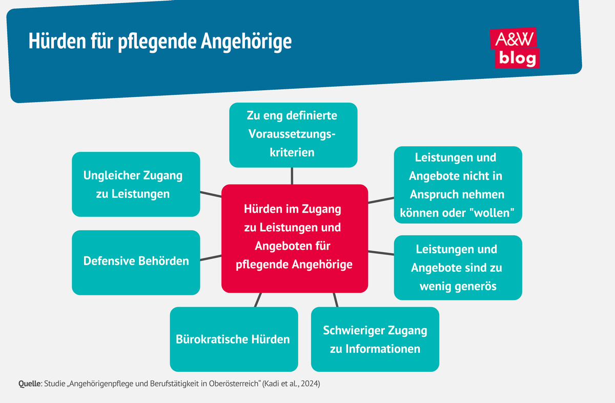 Grafik: Hürden für pflegende Angehörige © A&W Blog