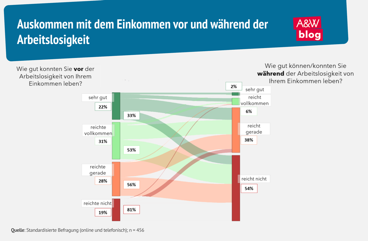 Grafik: Auskommen mit dem Einkommen vor und während der Arbeitslosigkeit © A&W Blog