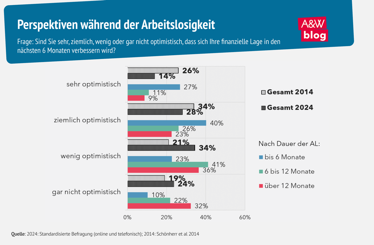 Grafik: Perspektiven während der Arbeitslosigkeit © A&W Blog