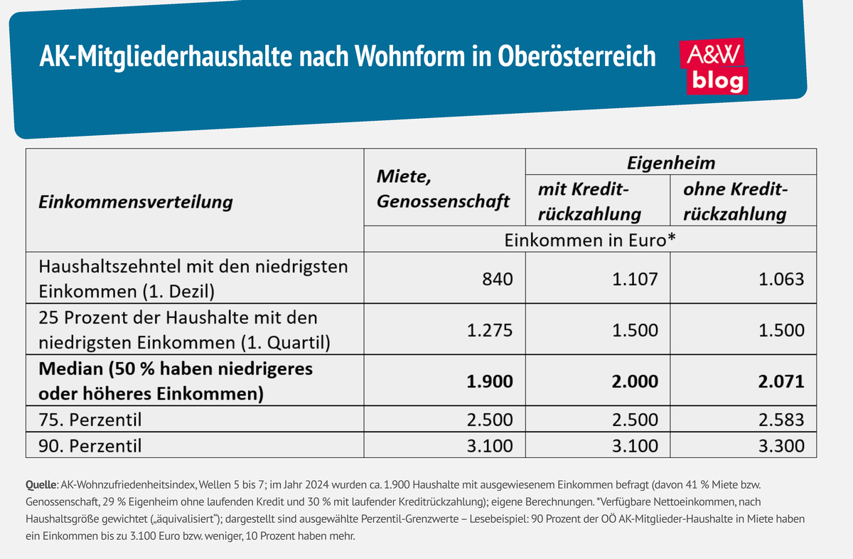 Grafik: AK-Mitgliederhaushalte nach Wohnform in Oberösterreich © A&W Blog