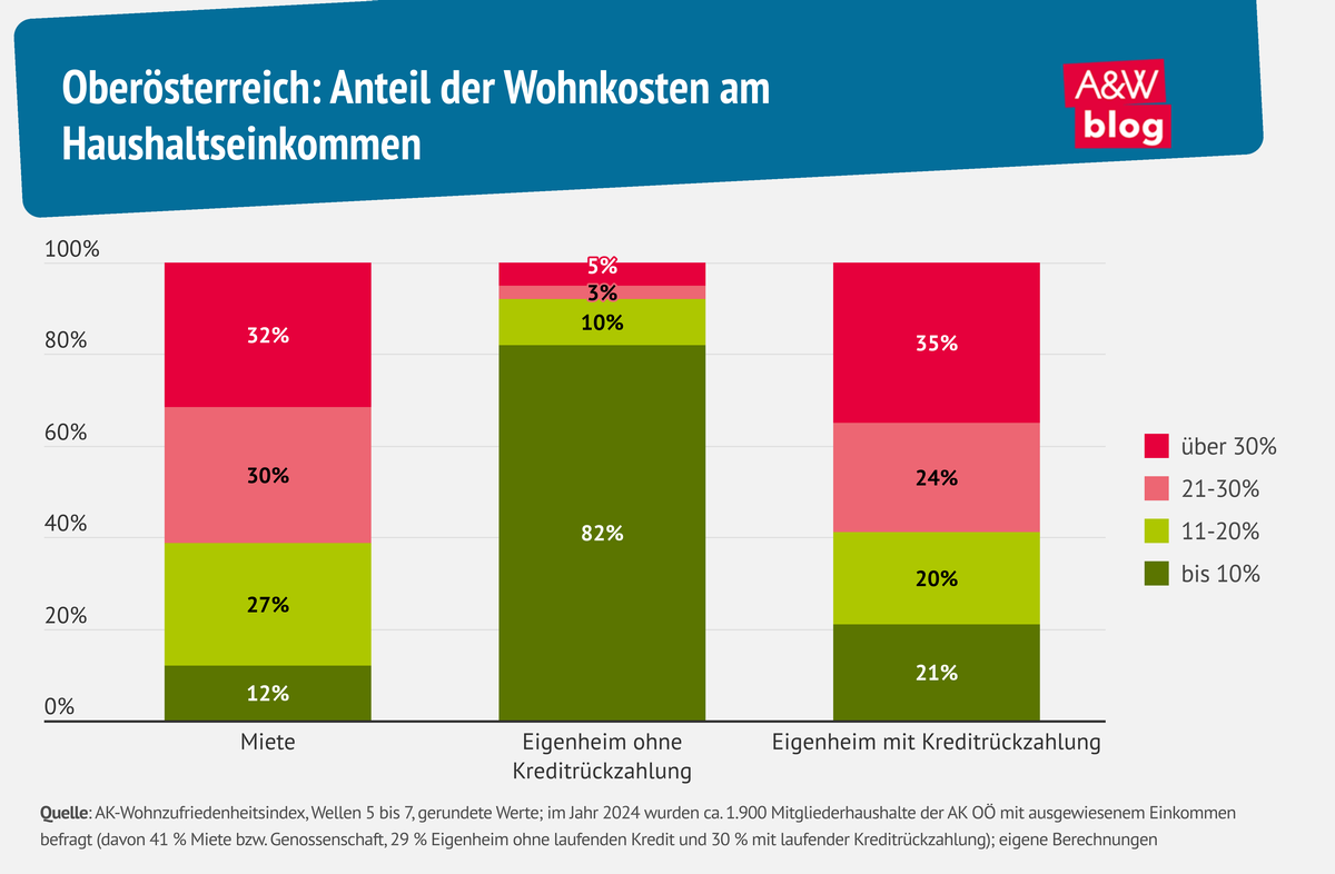 Grafik: Oberösterreich: Anteil der Wohnkosten am Haushaltseinkommen © A&W Blog