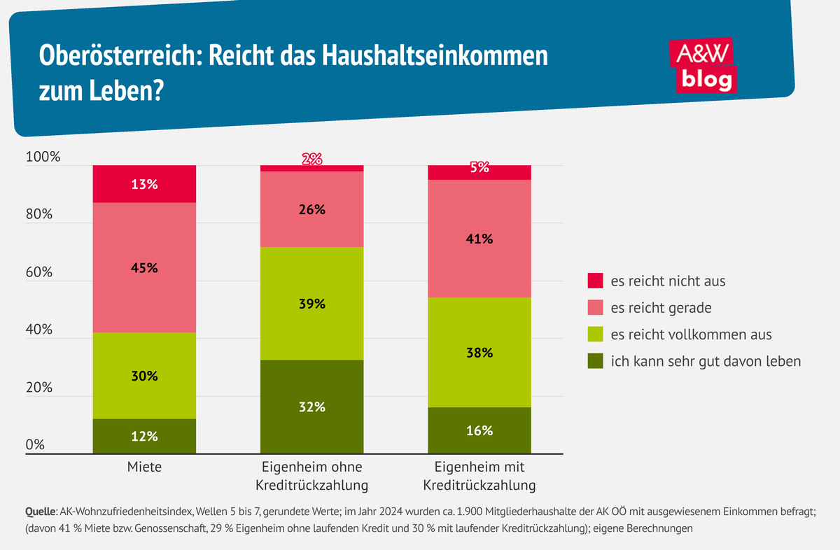 Grafik: Oberösterreich: Reicht das Haushaltseinkommen  zum Leben? © A&W Blog