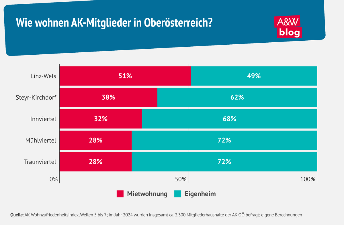 Grafik: Wie wohnen AK-Mitglieder in Oberösterreich? © A&W Blog