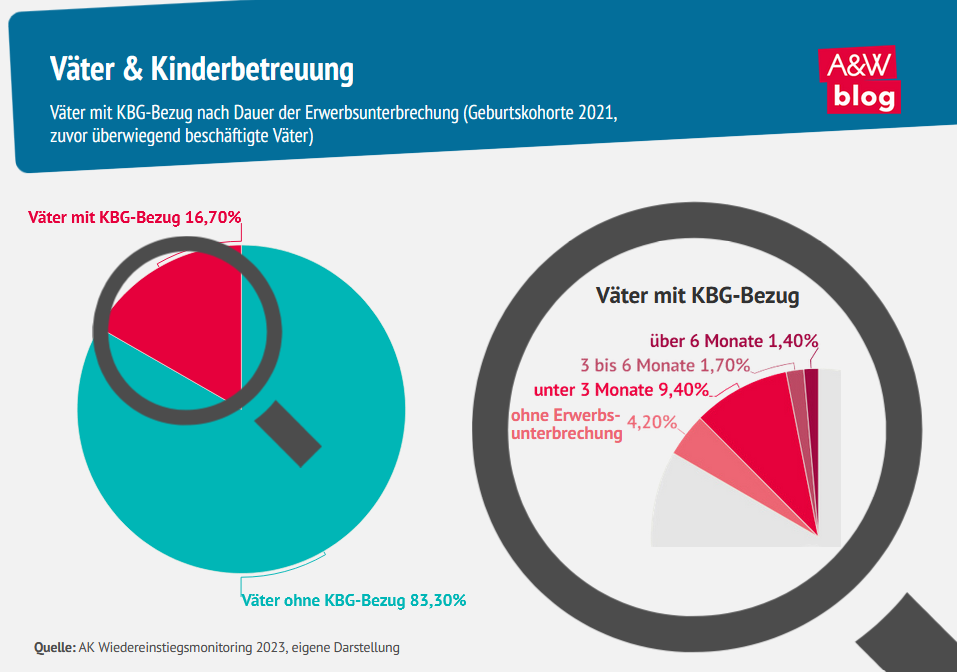 Väter & Kinderbetreuung © A&W Blog