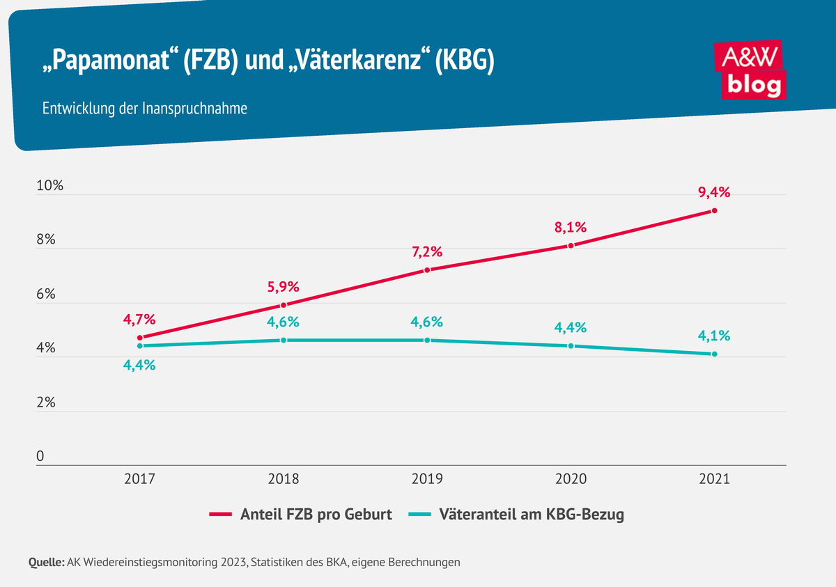 Grafik: „Papamonat“ (FZB) und „Väterkarenz“ (KBG) © A&W Blog