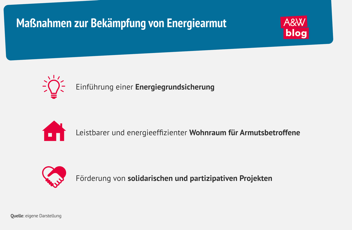 Grafik: Maßnahmen zur Bekämpfung von Energiearmut  © A&W Blog